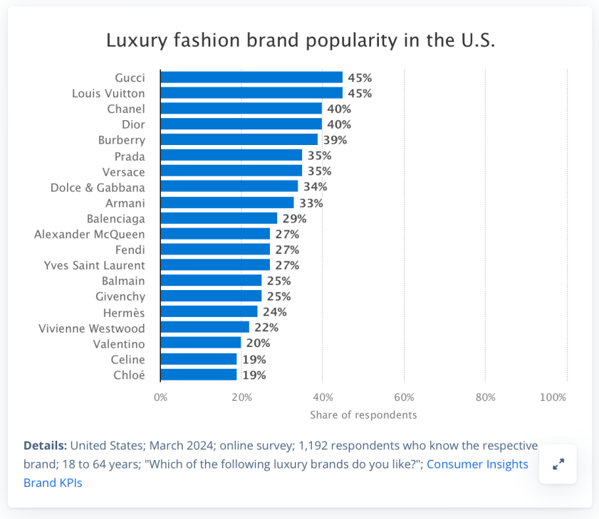 Top Designer Fashion Brands 2024